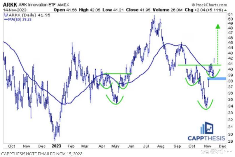 ARK创新ETF呈现强劲牛市势头