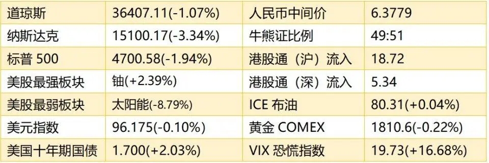 周四热门中概股普跌，阿里巴巴跌超9%